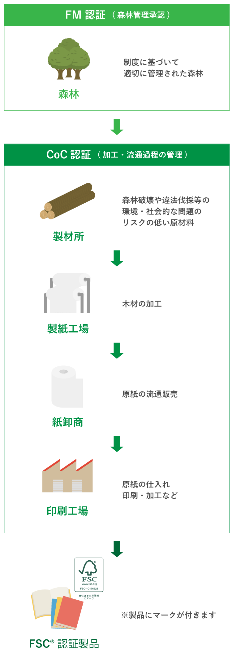FSC&reg認証制度について